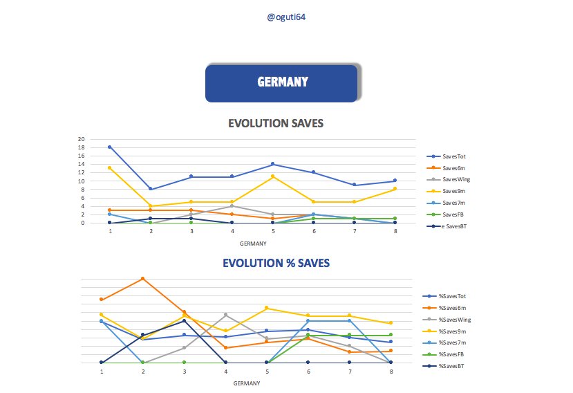 🏆🤾‍♂️#Handball19 #SemiFinals 
Análisis estadístico de los cuatro equipos semifinalistas
▶️🇩🇪 <a href="/DHB_Teams/">DHB_Nationalteams</a> 
▶️ Evolución de los goles obtenidos/encajados y eficacia durante el campeonato