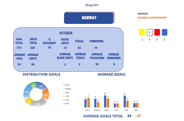 🏆🤾‍♂️#Handball19 #SemiFinals 
Análisis estadístico de los cuatro equipos semifinalistas
▶️🇳🇴 <a href="/NORhandball/">Norges Håndballforbund</a> 
▶️ Datos ofensivos y portería