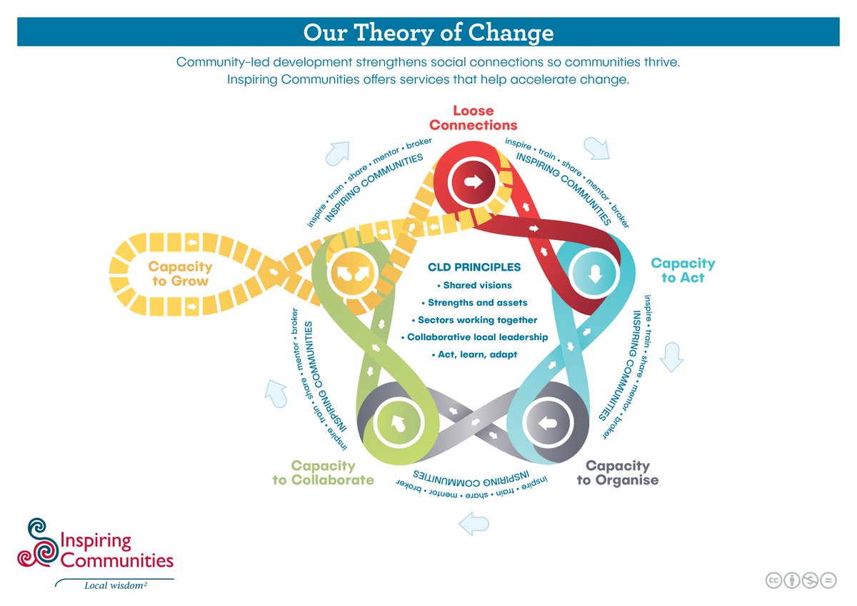 We're revamping our website - stay tuned for the launch later this year! In the meantime, we're reintroducing a few wee gems of resources that you may not have stumbled across before. Today it's our Theory of Change.
inspiringcommunities.org.nz/our-theory-of-…