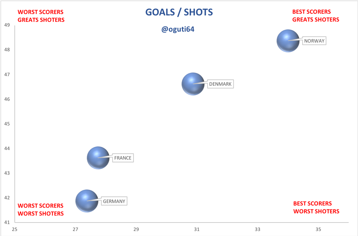 🏆🤾‍♂️#Handball19 
▶️Comparación goles/lanzamientos y paradas/lanzamientos recibidos de los 4 equipos semifinalistas 🇳🇴🇫🇷🇩🇪🇩🇰
<a href="/DHB_Teams/">DHB_Nationalteams</a> @dhf_haandbold <a href="/NORhandball/">Norges Håndballforbund</a> <a href="/ffhandball/">FFHandball</a>