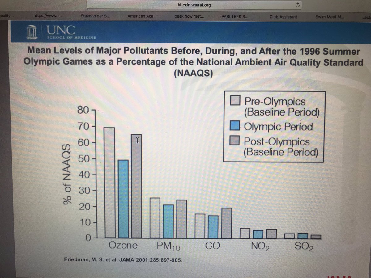 TAMillerAllergy's tweet photo. Peden: Policy changes enacted during 1996 Atlanta, 2004 Athens, 2008 Beijing Olympics correlate improves air quality and decreased asthma claims. Policies can improve health! #WSAAI https://t.co/p4L68HMJ7W