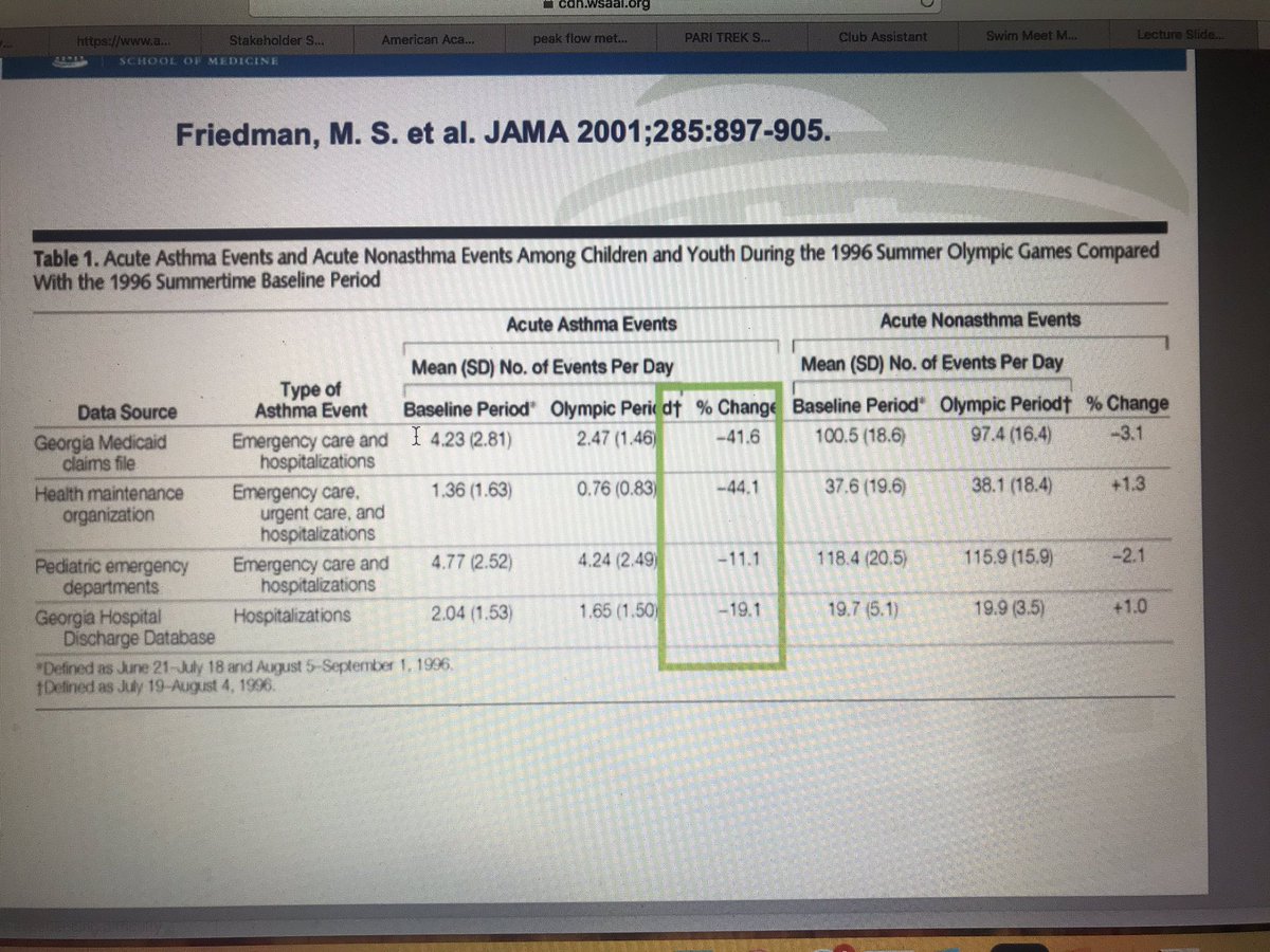Peden: Policy changes enacted during 1996 Atlanta, 2004 Athens, 2008 Beijing Olympics correlate improves air quality and decreased asthma claims. Policies can improve health! #WSAAI