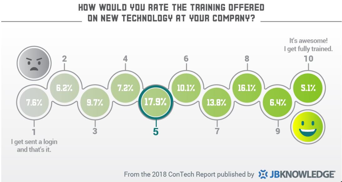 TheConTechCrew's tweet image. Curse of the &apos;shiny new toy syndrome!&apos; When your company gets new tech, are you trained on it? Most respondents to the 2018 #ConTechReport said they had the support they needed to implement new technology. How about you? Read more here: hubs.ly/H0gj3kd0