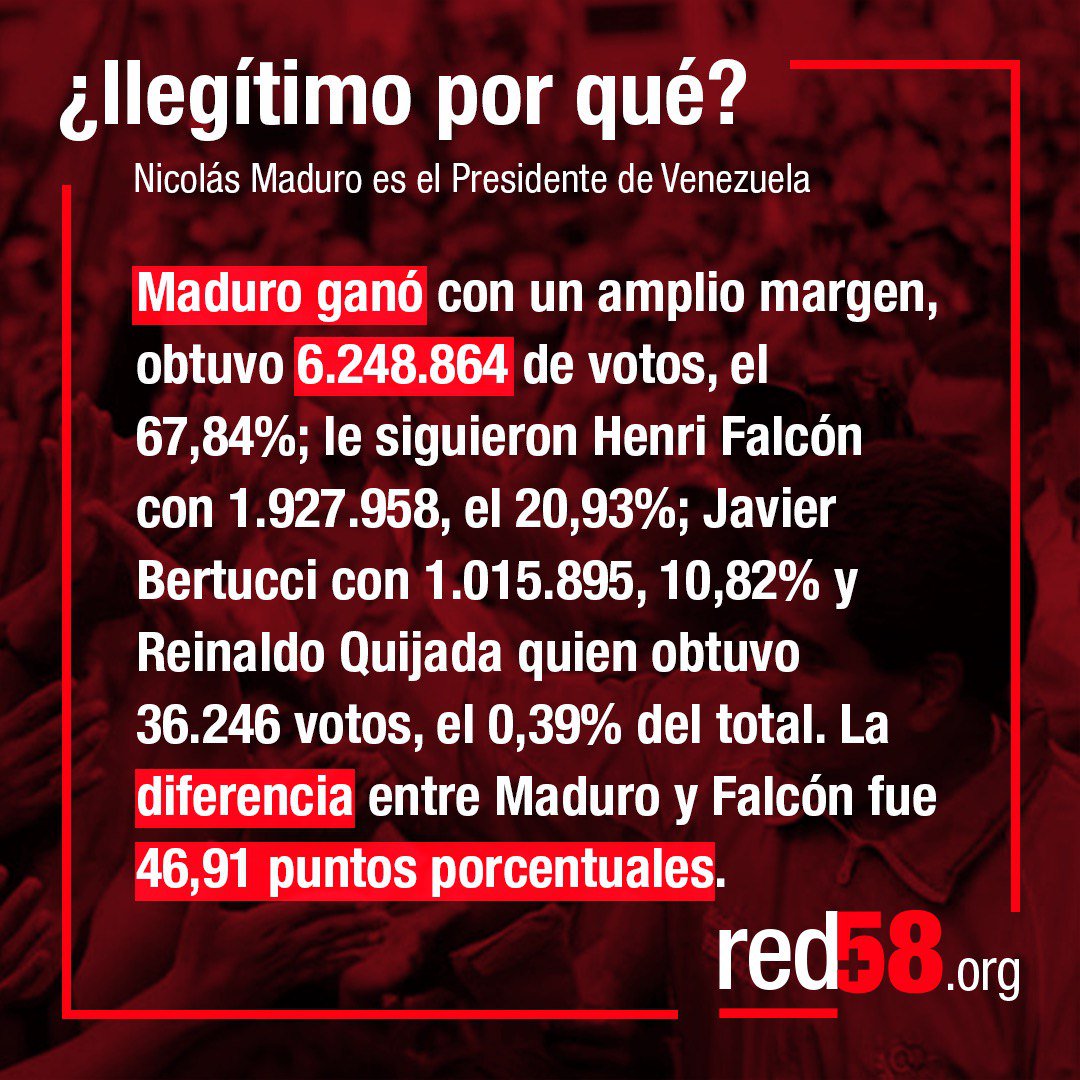 red58org's tweet photo. .@NicolasMaduro ganó las elecciones presidenciales con un amplio margen, obtuvo 6.248.864 de votos, el 67,84%; le siguió Henri Falcón con el 20,93%. La diferencia fue 46,91% https://t.co/QHNaaaubSW #LealesSiempreTraidoresNunca https://t.co/VXekdCmmnH