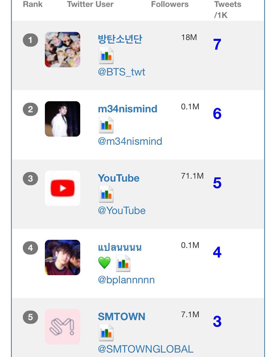 2wishnation's tweet photo. @bplannnnn is currently trending at #4 in China. #TEMPT #SeeUAgainPlannet https://t.co/Rr3QbrIqcj
