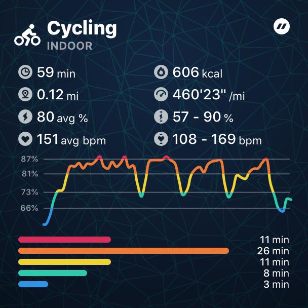 MoltenSlowa's tweet photo. β’ Then: Hour cycle class
β’ Now: Half hour metabolic cycling
β’ Later: #SteamAZ challenge. We're playing Alan Wake's American Nightmare and maybe Amnesia: The Dark Descent tonight!
See ya soon! π΄ββοΈ https://t.co/D6fjAezyeB