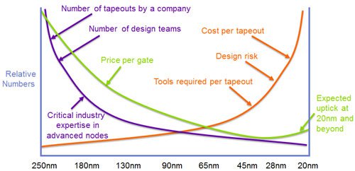 esiliconCorp's tweet image. New #whitepaper. Realizing the Benefits of #14/16nm Technologies: Custom Memory IP Optimization Strategies.
#EmbeddedMemory innovation can help meet the pressures of increased performance requirements and cost per transistor below 28nm. bit.ly/2MtkTRZ