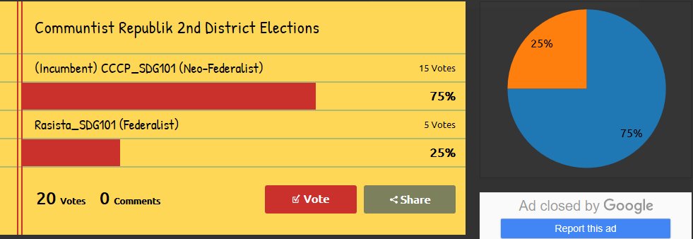 hq_sdg's tweet photo. 2nd District Elections have Closed, as the Federalist Opponent, "Rasista_SDG101" lost by a landslide early on as well. https://t.co/VgUWcf68WM