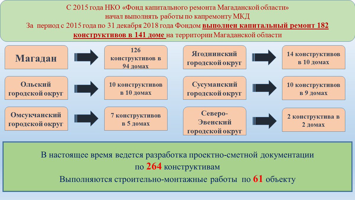fond_krm49's tweet photo. Итоги работы Фонда капитального ремонта Магаданской области за период с 2015 года по 31.12.2018 https://t.co/mUDrpFtf4m