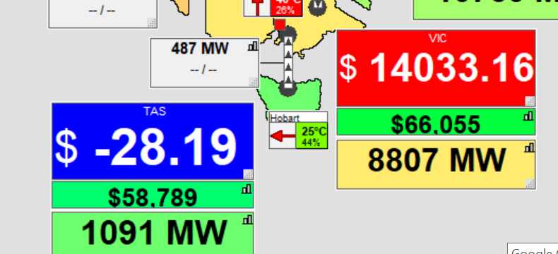 Doesn't happen often but Tasmania currently buying solar from households at 8.5c and selling it to Vic at $14.  Data from <a href="/NEMWatchAU/">NEM-Watch</a>