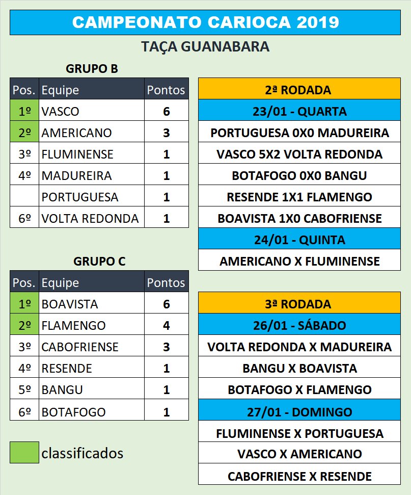 Futebol pelo Mundo on X: Todos os resultados dos jogos de hoje pelos Estaduais e Copa do Nordeste. #Paulistão2019 #CORxSAN #Carioca2019 #FLUxCAB #Mineiro2019 #CRUxTOM #Baianão2019 #BAxVI #Pernambucano2019 #Catarinense2019 #Gauchão2019 #INTxAIM