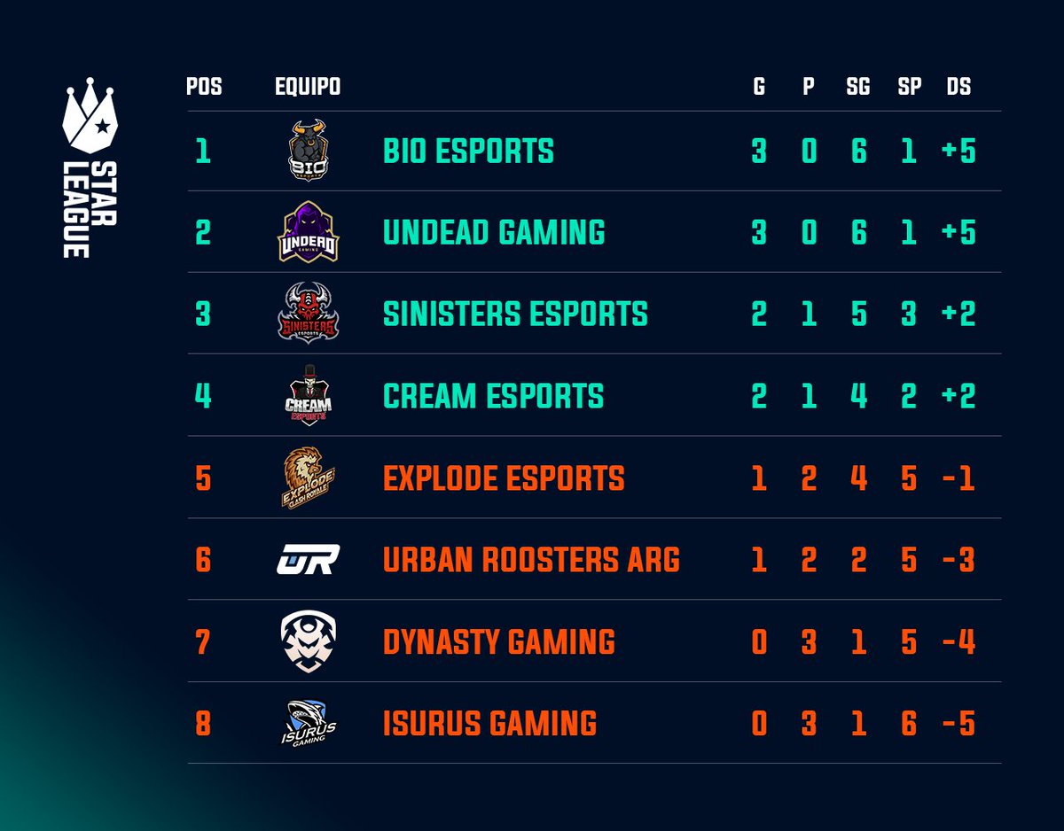 Fecha 3 - Tabla de posiciones.

Asi queda la tabla finalizada la fecha de hoy. Ya de a poco algunos equipos empiezan a perfilarse como favoritos para entrar a playoffs.

Gracias @KojisanYT y @nachittus_YT por el casteo y mañana 20:00🇦🇷 sigue la emocion.

▶️starleague.gg