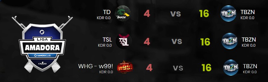 tbzngaming's tweet photo. 🔥🔥 Hoje foi dia de bala lá na Liga Amadora 🔥🔥

Nosso time de CS:GO trouxe pra casa 3 vitórias incríveis, garantindo a primeira posição no grupo 64, somando um total de 265 abates e 48 rounds ganhos

☠️☠️ Balaço nosso de cada dia ☠️☠️ https://t.co/Wfoksrqzzq