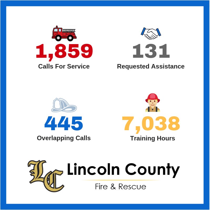 LCFPD1's tweet photo. 2018 was our busiest year on record!
In 2018 we:
- Responded to 1,859 calls for service (46% Increase from 10 years ago).
- 445 overlapping calls
- Req assistance from surrounding departments 131 times.
- 7,038 Hours of Training
#InsideLCFPD https://t.co/nVg1LJ5SuD