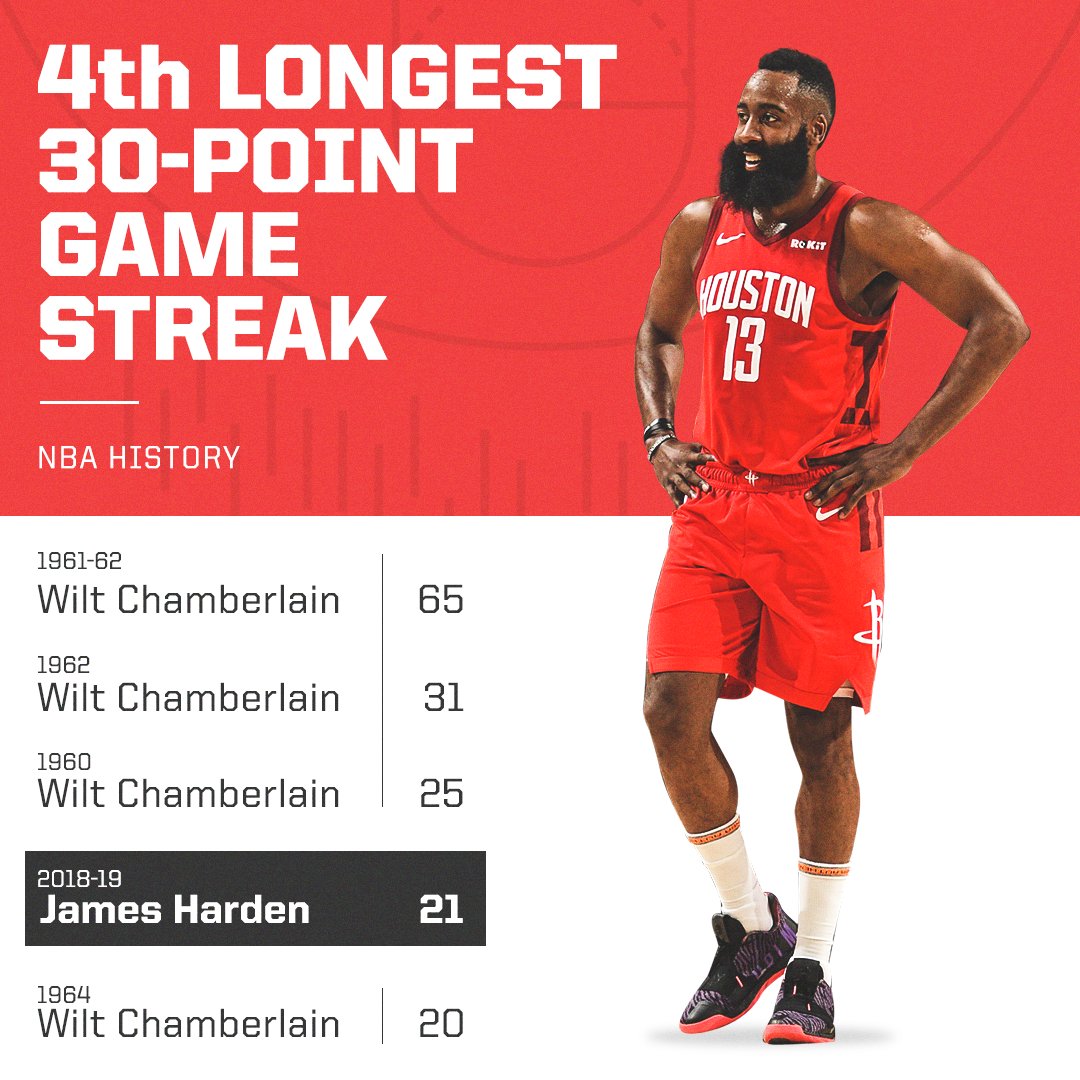 SportsCenter's tweet photo. James Harden is moving up on a pretty elite list 💯 https://t.co/OUBYAwvMeU