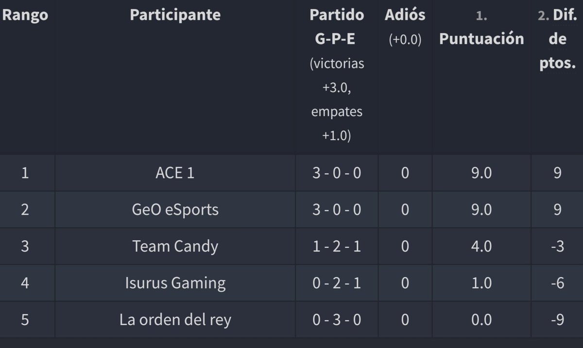 Una vez finalizada la fecha 4 así quedaron las posiciones en el grupo 2.
<a href="/GeOeSports/">GeO Esports</a> y @ACE1_GG en lo más alto.