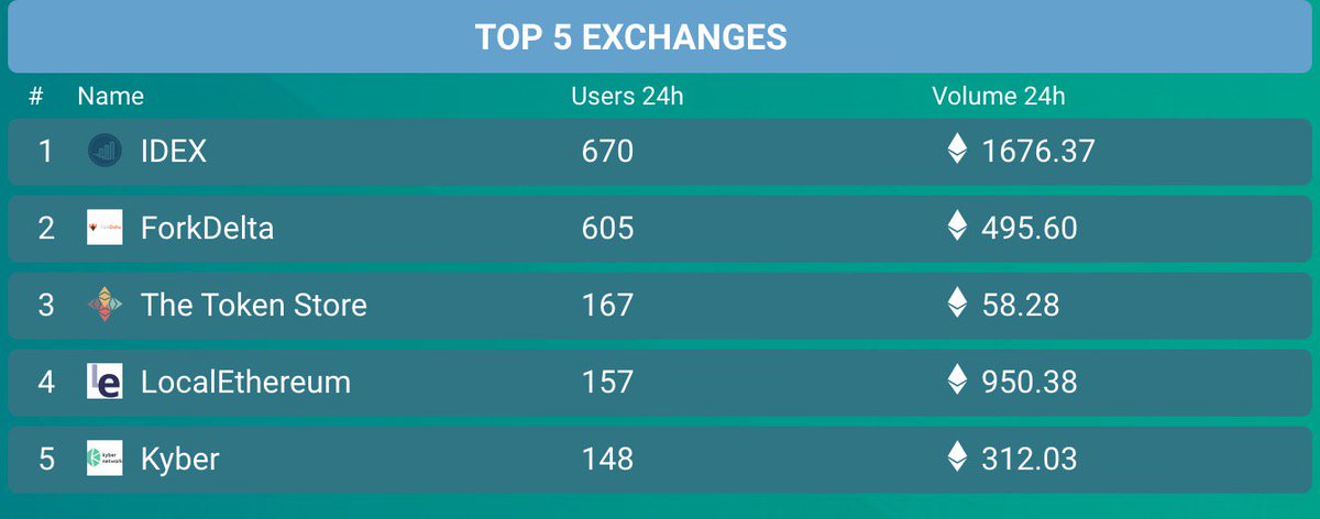 dappcome's tweet photo. 24h ETH Dapp DAU https://t.co/w5APJ81hEM