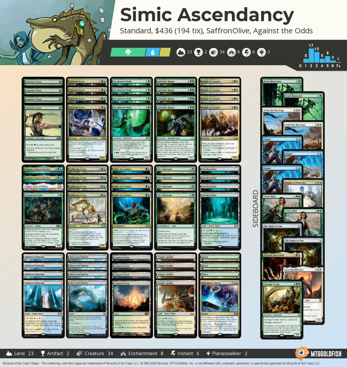 MTGGoldfish's tweet photo. Against the Odds: Simic Ascendancy (Standard, Magic Online) https://t.co/Blg1CEqEoH #mtg #mtgo #againsttheodds https://t.co/i9dGCkLr0w