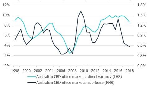DavidCannington's tweet photo. Australian office sub-lease vacancy at 10-year lows while direct vacancy remains elevated - co-working &amp; other new flexible office options are crowding out sub-lease activity #ausproperty @investaproperty https://t.co/M5XQzmtDjf