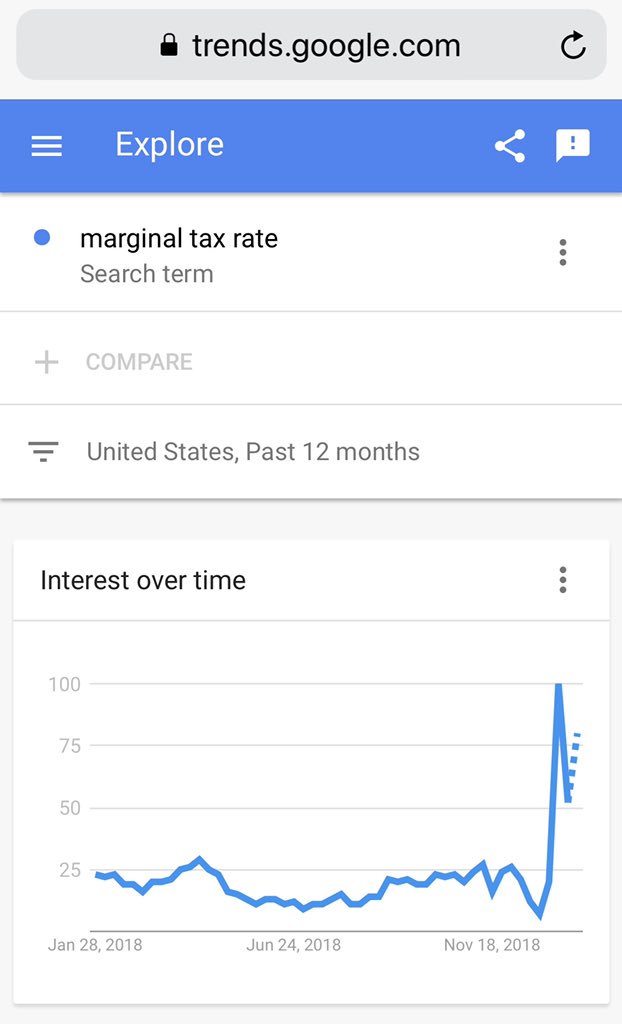 The @AOC Effect: turning “boring policy” into approachable, water-cooler talk. 

#marginaltaxrate #googletrends g.co/trends/ymCpA