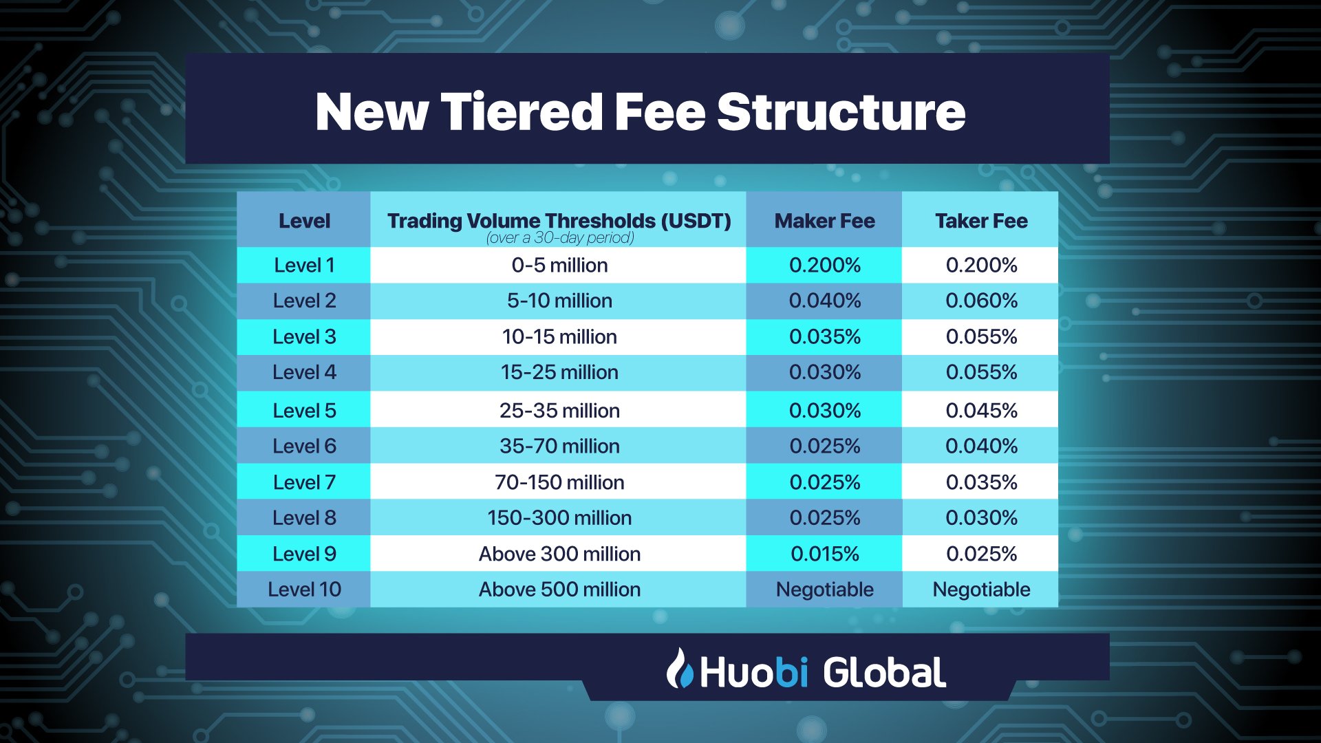 Huobi on Twitter: "Trade more, spend less! Announcing: New Tiered Fee  Structure on @HuobiGlobal We have launched a new tier system that reduces  your trading fees the more you transact. Trade with