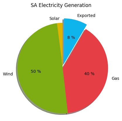 SAustWeather's tweet image. We are exporting 8% of our electricity to Victoria 👍  (SA wholesale price $12974.06/MWh) #southaustralia saustweather.github.io/interconnector…