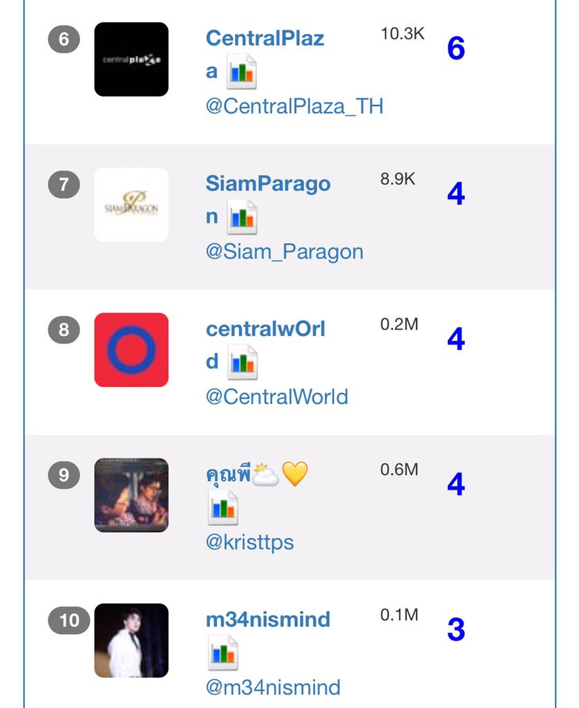 2wishnation's tweet photo. @m34nismind is trending at #10 in Thailand. #M34NonStage #KissBoysTH https://t.co/V0NRAYVC4x