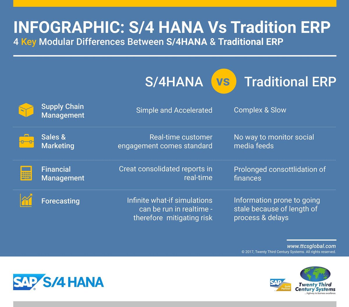 TTCSGlobal's tweet photo. See the key modular differences between S/4HANA and Traditional ERP. Experience the New Generation of Enterprise Resource Planning with SAP S/4HANA. https://t.co/pM863cOSqN