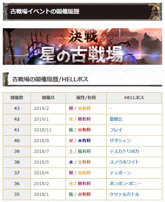 グラブル攻略 Gamewith 古戦場の開催履歴 各ボーダーまとめを更新 次回古戦場は2月14日から光有利で開催予定 間隔が非常に短いのでご注意ください T Co Tqp7p5jhf7 グラブル T Co Nhfiitjhlg Twitter