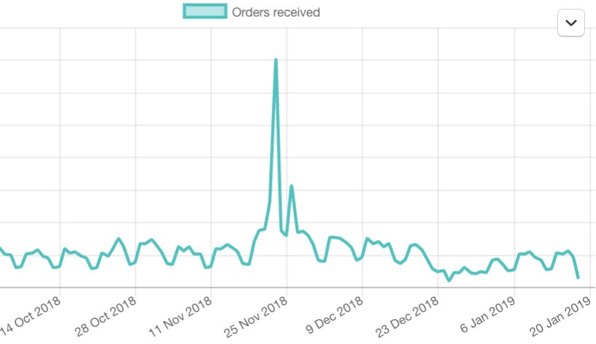 bobgocoza's tweet photo. It's called "Black Friday 2018".
How awesome is this?!
#BlackFriday #BFCM #eCommerceinSA #WeLoveECommerce https://t.co/JKxLdOSNAM