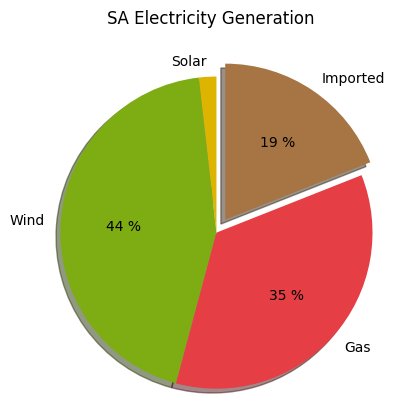 SAustWeather's tweet image. We are reliant on Victoria for 19% of our electricity  (SA wholesale price $132.86/MWh) #southaustralia saustweather.github.io/interconnector…