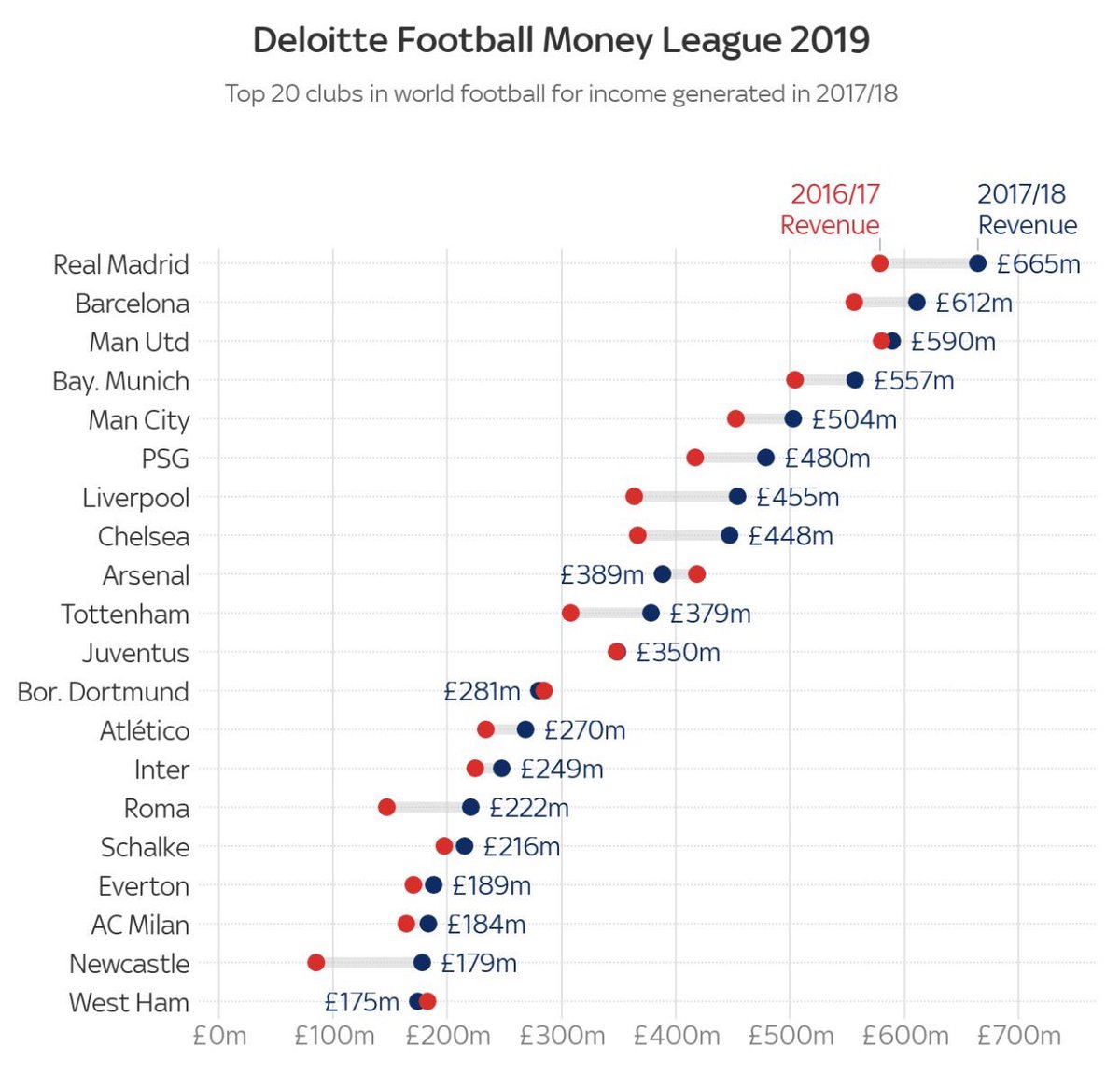 Real Madrid Fr On Twitter Le Real Madrid Est Le Club Le Plus Riche Du Monde