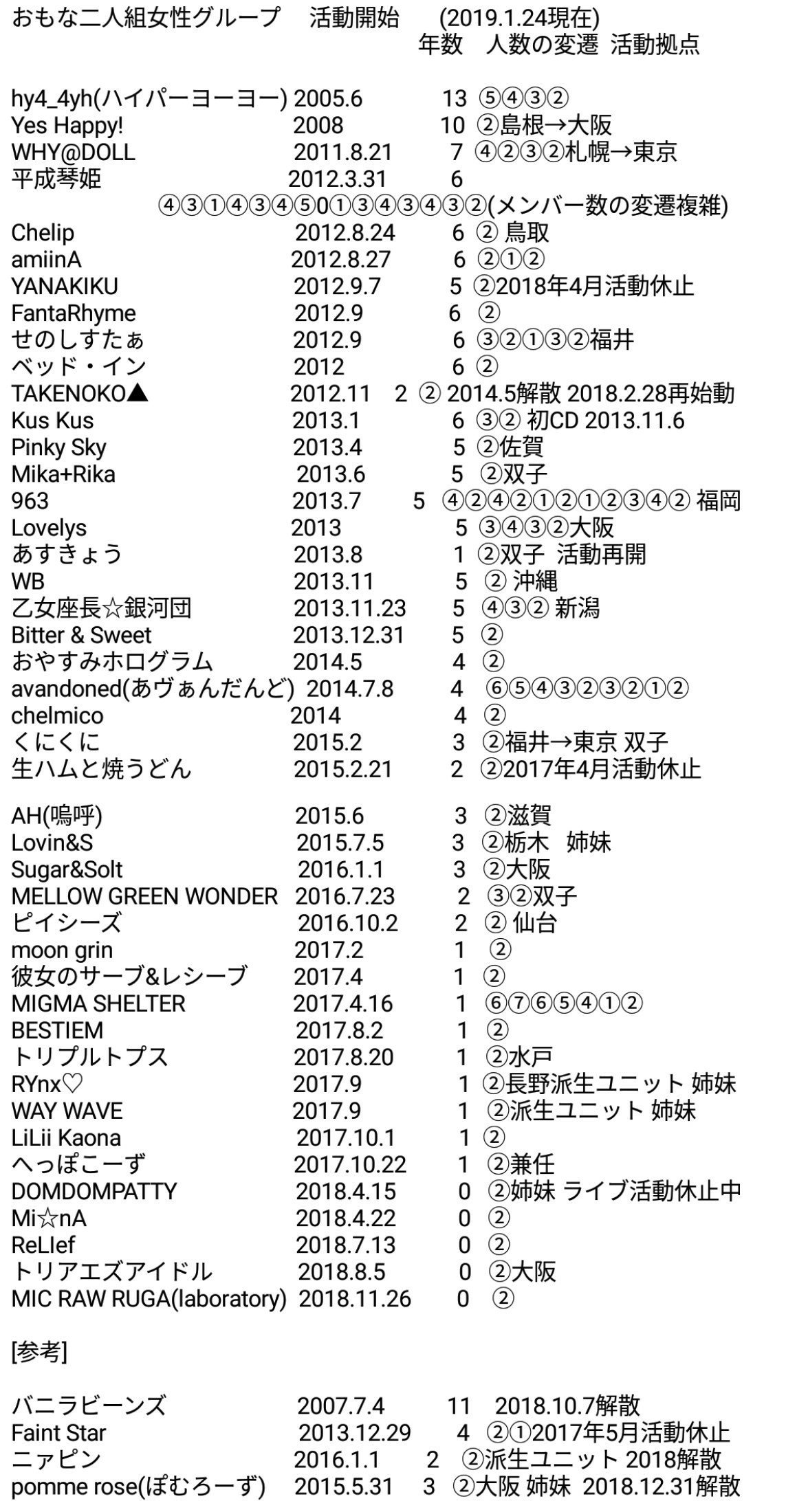 だいや おもな二人組ライブアイドル アーティスト 一覧 休止含む 独自調べ さらに追加更新しました 情報提供いただいた皆さまありがとうございます 二人だけで活動続けてるところはほんとに大変ですね 頑張って欲しい T Co Uze9osmprb