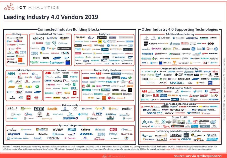 300+ #Industry40 companies working on emerging edge products and services to drive #4IR >>> <a href="/AnalyticsIoT/">IoT Analytics</a> via <a href="/MikeQuindazzi/">Mike Quindazzi</a> >>> #AI #IoT #BigData #Robotics #MachineLearning #DataScience #IIoT #AR #VR >>> bit.ly/2Dvf43Q #DataAnalytics