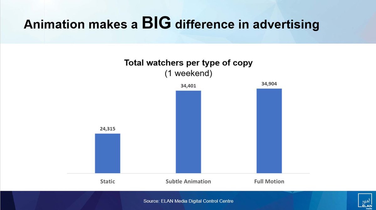 Animation and motion make a big difference in advertising! Check out what our digital out-of-home assets at <a href="/MALLOFQATAR/">Mall of Qatar</a> &amp; @DohaFestivalCity have to say. #ELANMedia #DOOH #Quividi  #watchers #targetaudience #advertisers #doha
