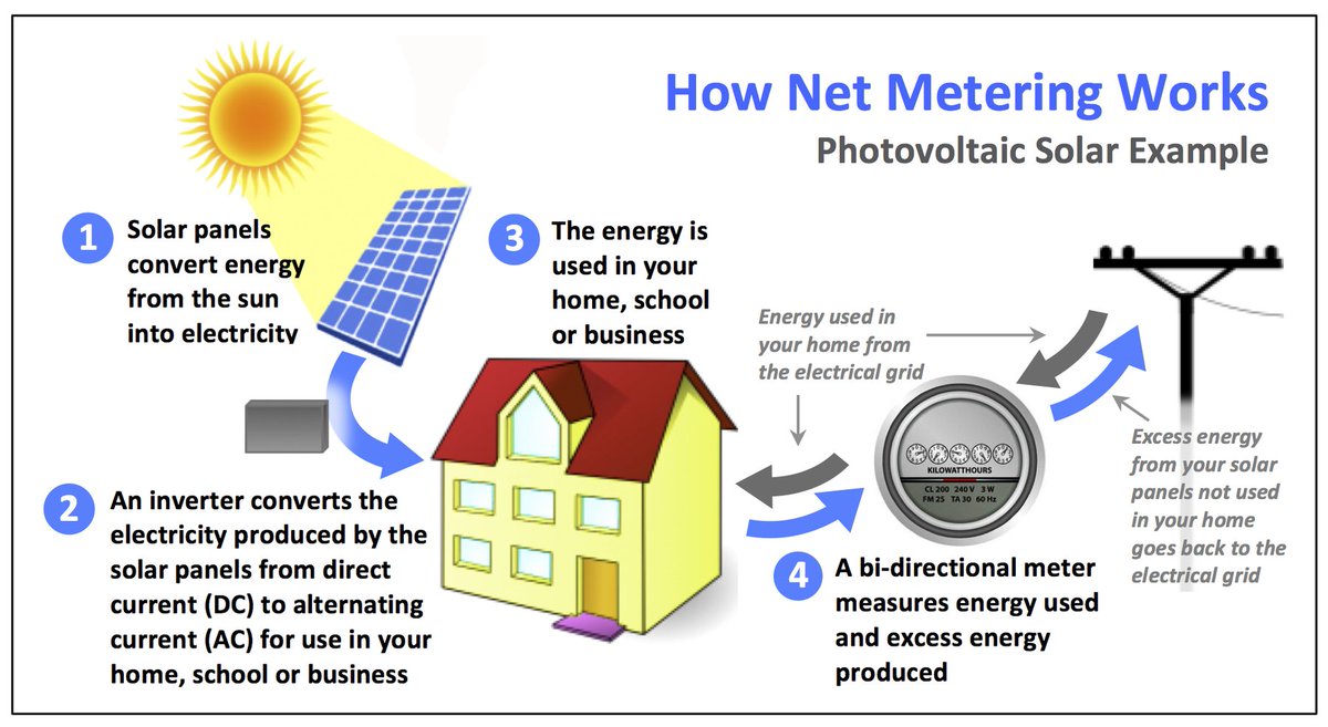 Net Energy Metering (NEM)
A practice in which utilities credit you for the excess electricity generated by your solar panels.
bit.ly/2TbiDl0