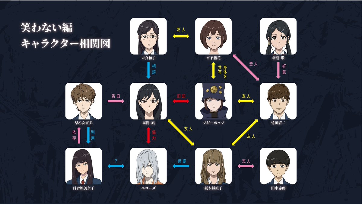 Tvアニメ ブギーポップは笑わない 公式 キャラクター相関図 ブギーポップは笑わない をまだ知らない皆様のために 笑わない 編のキャラクター相関図を作成いたしました キャラクターの関係性を予習したうえで 本日23時30分からの1話 3話