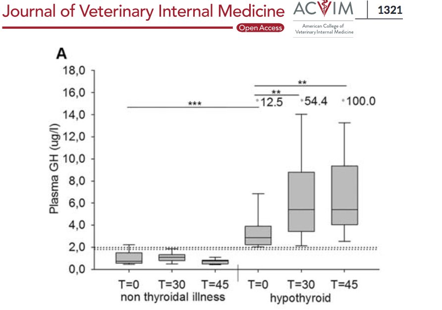 vetmedcpd's tweet photo. TRH-stimulated &amp; basal GH concentration are useful in distinguishing canine hypothyroidism from non-thyroidal illness.  Hypothyroidism unlikely if basal [GH] <1.8ug/L
#vetmedcpd #veterinary #ECVIM #JVIM #cats #dogs #vet #CPD #hypothyroidism #endocrinology
https://t.co/qXn6Hda0aV https://t.co/HbAow3Q4z5