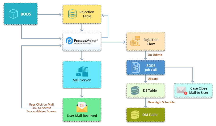 graymatterindia's tweet photo. Mapping unmapped master data values in an ETL Stream is a challenge. It can be tackled though, blog below illustrates solution for the same using SAP BODS and Processmaker.
https://t.co/JUqXkoMKu5
#etl #extracttransformload #datawarehouse #datawarehousing #bods #processmaker https://t.co/nGfHFTwBft