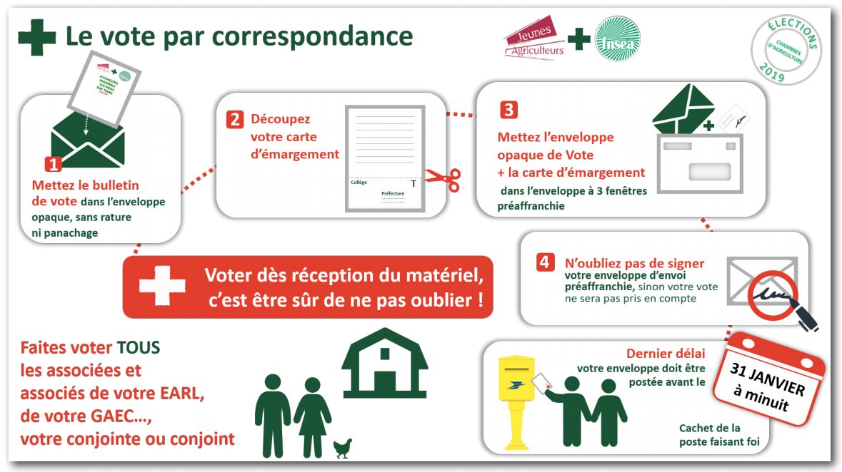 FDSEA57's tweet image. Voter JA+FDSEA, c’est faire le choix d’une forte crédibilité, d’être écouté, pris au sérieux. Si le monde agricole veut se faire entendre, il faut voter en nombre. Notre liste n’est pas composée d’élites, plusieurs n’ont pas de responsabilité et portent la légitimité du terrain.