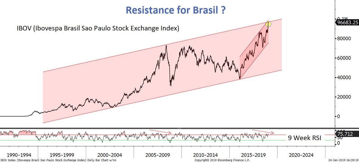 Ibovespa Chart