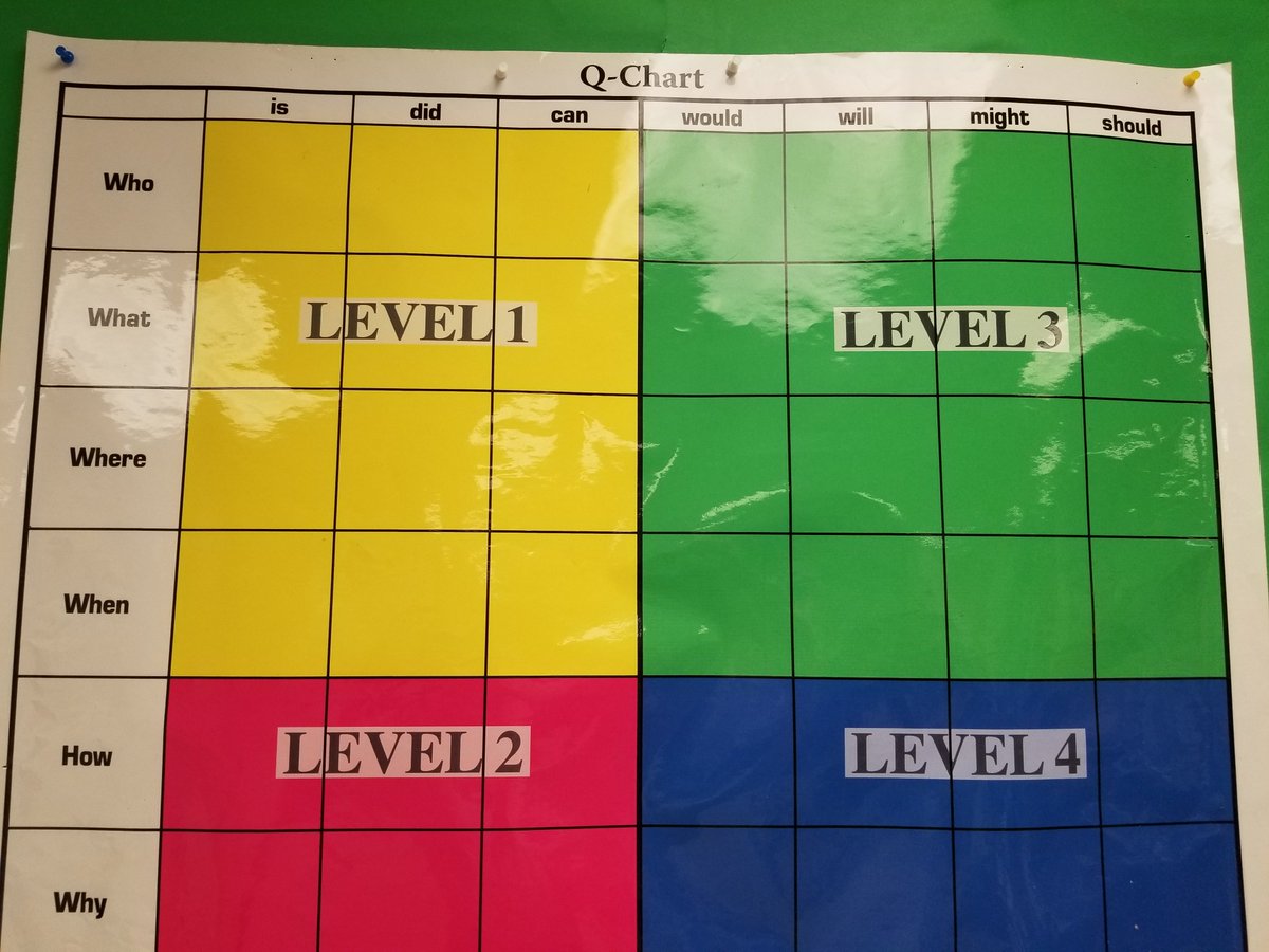 Q Chart For Asking Questions