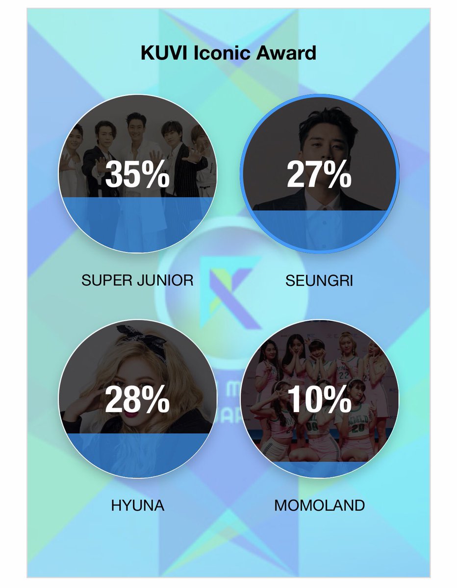 seungnieseyo's tweet photo. CURRENT STANDINGS:
As of Jan 24 2018, 9:00PM MANILA TIME:
• Best Dance Solo (5% behind)
• Best Fashion Solo (2% behind)
• Kuvi Icon (8% behind)
Let’s do this VIPs!
Vote here once a day: https://t.co/p5Z2aCrMQP
#SeungriInManila #YGRespectVIP
❤️RT TO REACH OTHER VIPS❤️ https://t.co/O90nfkqJ9D