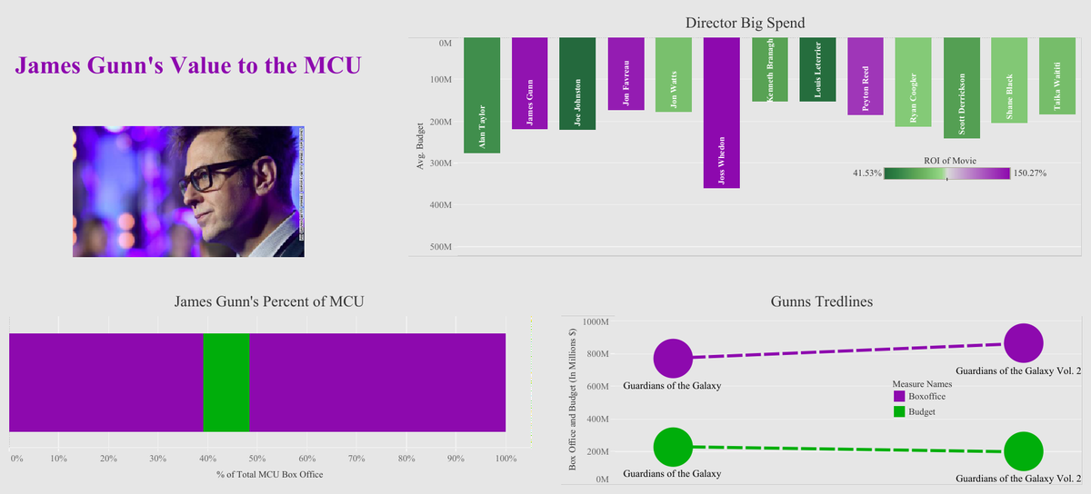 _LarryLathrop_'s tweet photo. Ever wonder the value of @JamesGunn for the #MCU?  This fun #DataAnalytics project can explain @Disney tough decision.  Find out how expensive that choice was.  #dataants #Tableau #dataanaylsis #rehiregunn 
https://t.co/Tci90LK1c1 https://t.co/crFhyi3EpB