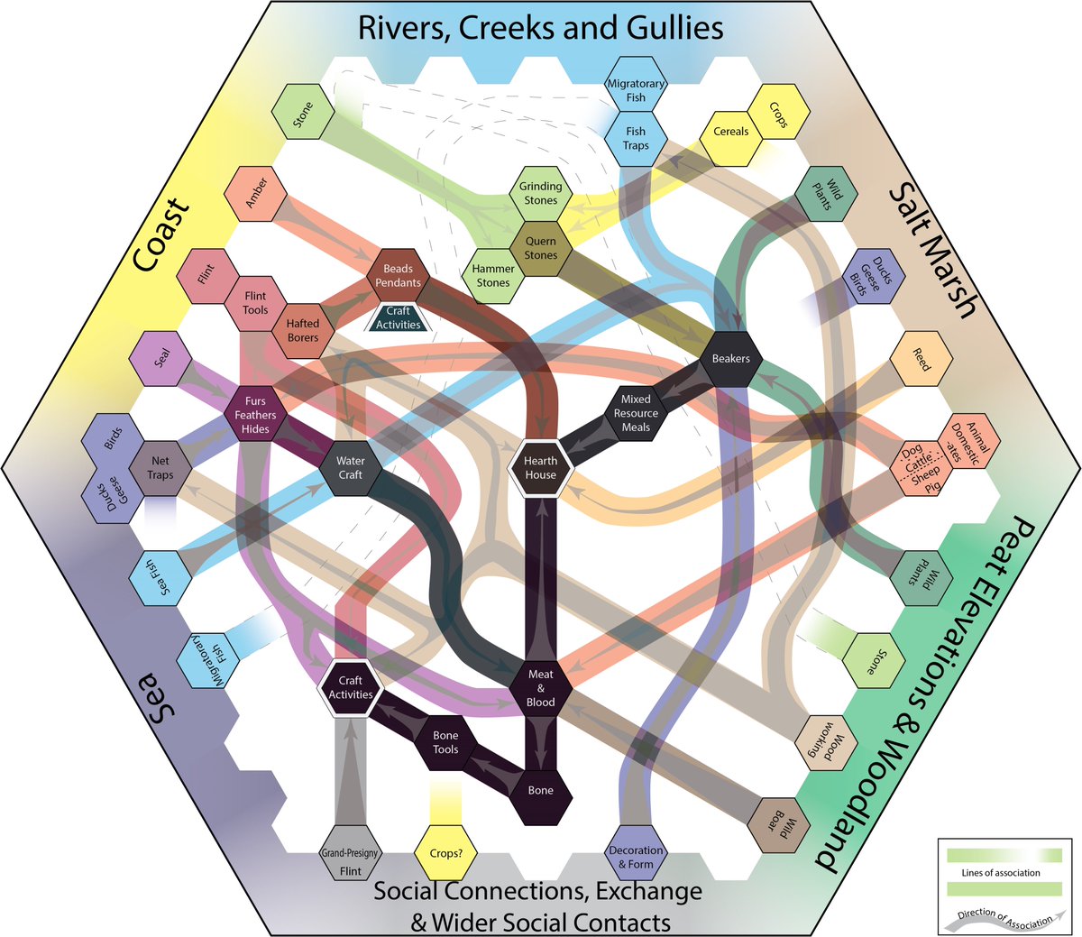 GaryNobles's tweet image. #VisualisationChallenge Sharing this highly complex visualisation of one of the #Taskscapes from my PhD (on Neolithic Wetlands). What's your craziest, most complex, yet still informative illustration? tinyurl.com/y9pkocrc