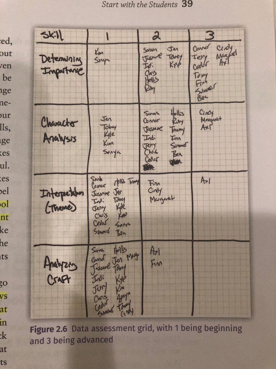 lizchung7's tweet photo. #anovelapproach - A simple data grid that can be used as a tool to quickly assess students’ skills in order to improve and adjust instruction based on their needs #anovelappraochTUSD #Nch2 https://t.co/6UjgihNf7D