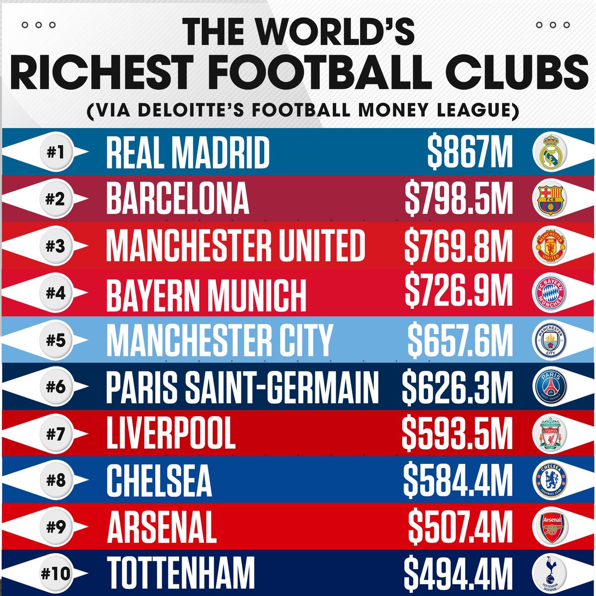 Premier League Clubs Make Up 6 Of The Top 10 Richest Football Clubs In The World Full List Nbc Sports Soccer Scoopnest