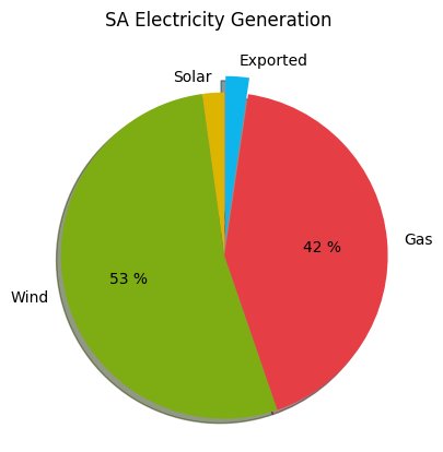 SAustWeather's tweet image. We are exporting 2% of our electricity to Victoria 👍  (SA wholesale price $119.68/MWh) #southaustralia saustweather.github.io/interconnector…