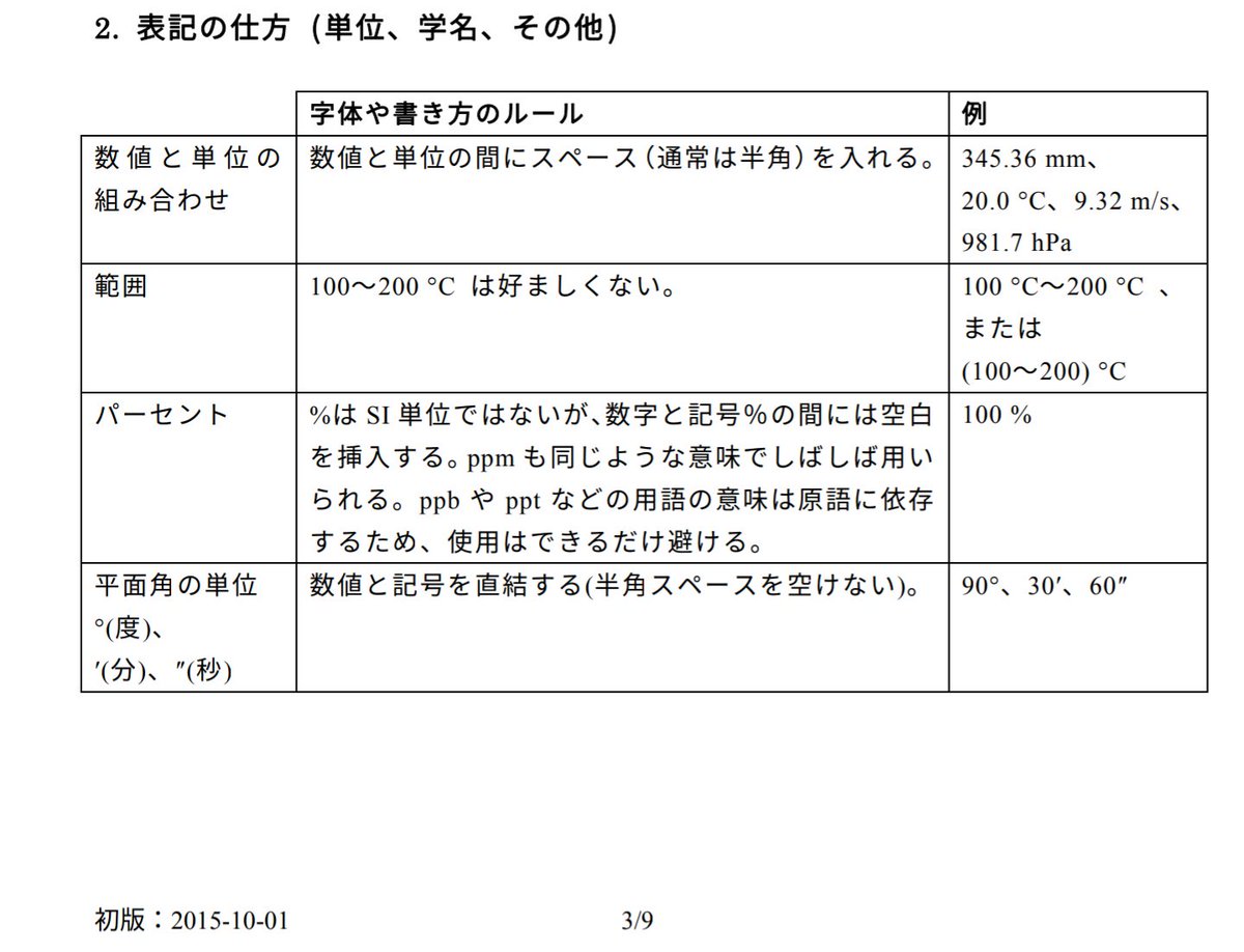 Rino Yozakura Kkk Nhk News 数値と単位の間は半角スペースを入れるのが国際単位系 Si の世界共通ルール T Co Mnboksu7qi T Co Gpn9x4idqd Ftはsiではないけど 0 Ft の数値と単位 の間の空白はsi表記ルールと同様かも でも機材の画面で Rino Yozakura Kkk Nhk News 数値と単位の間は半角スペースを入れるのが国際単位系 Si の世界共通ルール T Co Mnboksu7qi T Co Gpn9x4idqd Ftはsiではないけど 0 Ft の数値と単位 の間の空白はsi表記ルールと同様かも でも機材の画面で