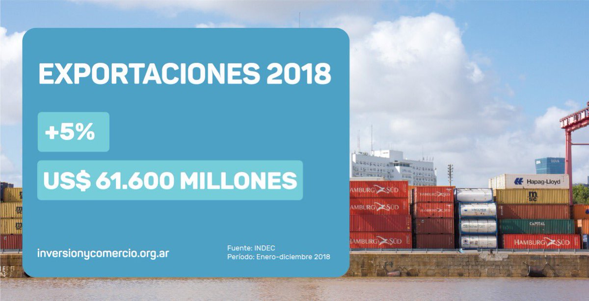 PromocionARG's tweet photo. En 2018 crecieron por tercer año consecutivo las #exportaciones de bienes, totalizando US$ 61.600 millones y un aumento del 5% principalmente por mayores ventas del sector automotriz, combustibles, carne y productos lácteos #ArgentinaExporta https://t.co/yL1e6Y6av2